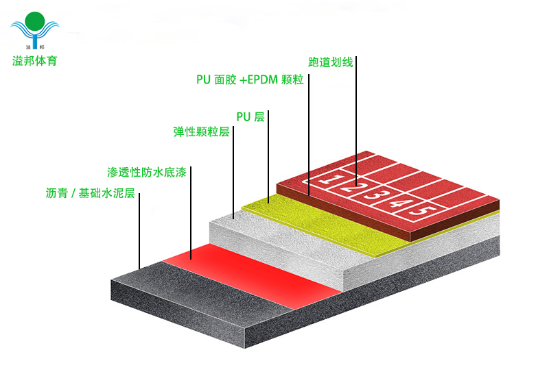 塑膠跑道價(jià)格多少錢，怎樣計(jì)算，溢邦體育廠家告訴您